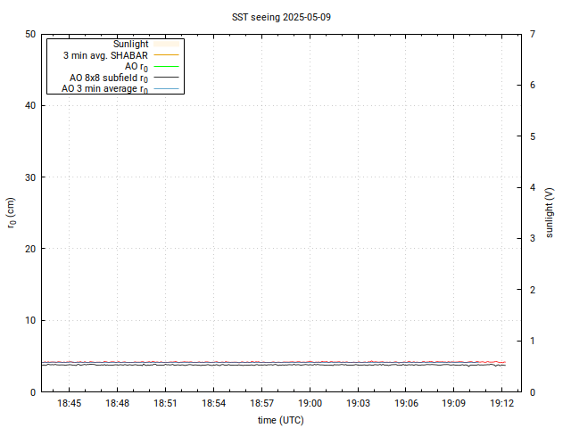 Live seeing graph