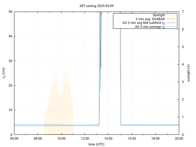 Daily seeing graph